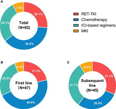 The Treatment Status of Patients in NSCLC With RET Fusion Under the Prelude of Selective RET-TKI Application in China: A Multicenter Retrospective Research